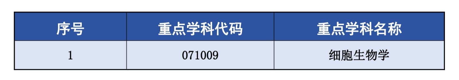 硕士学位授权点一览表